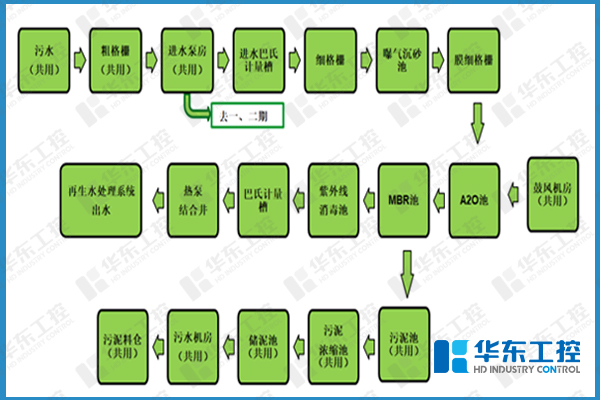 華東工控-污水處理廠自控網絡圖