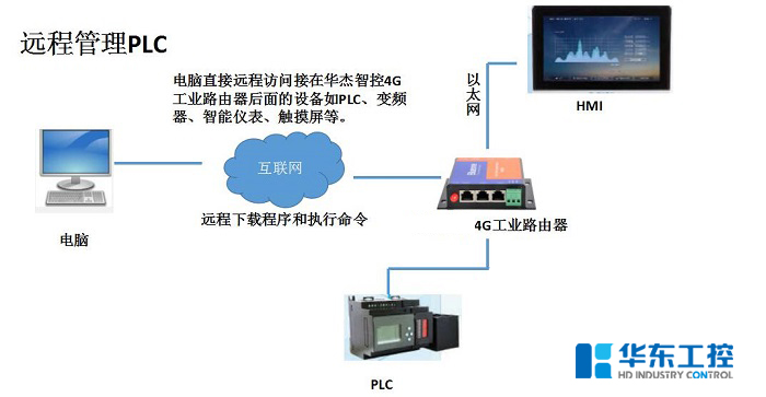 智能控制系統(tǒng)的網(wǎng)絡組成